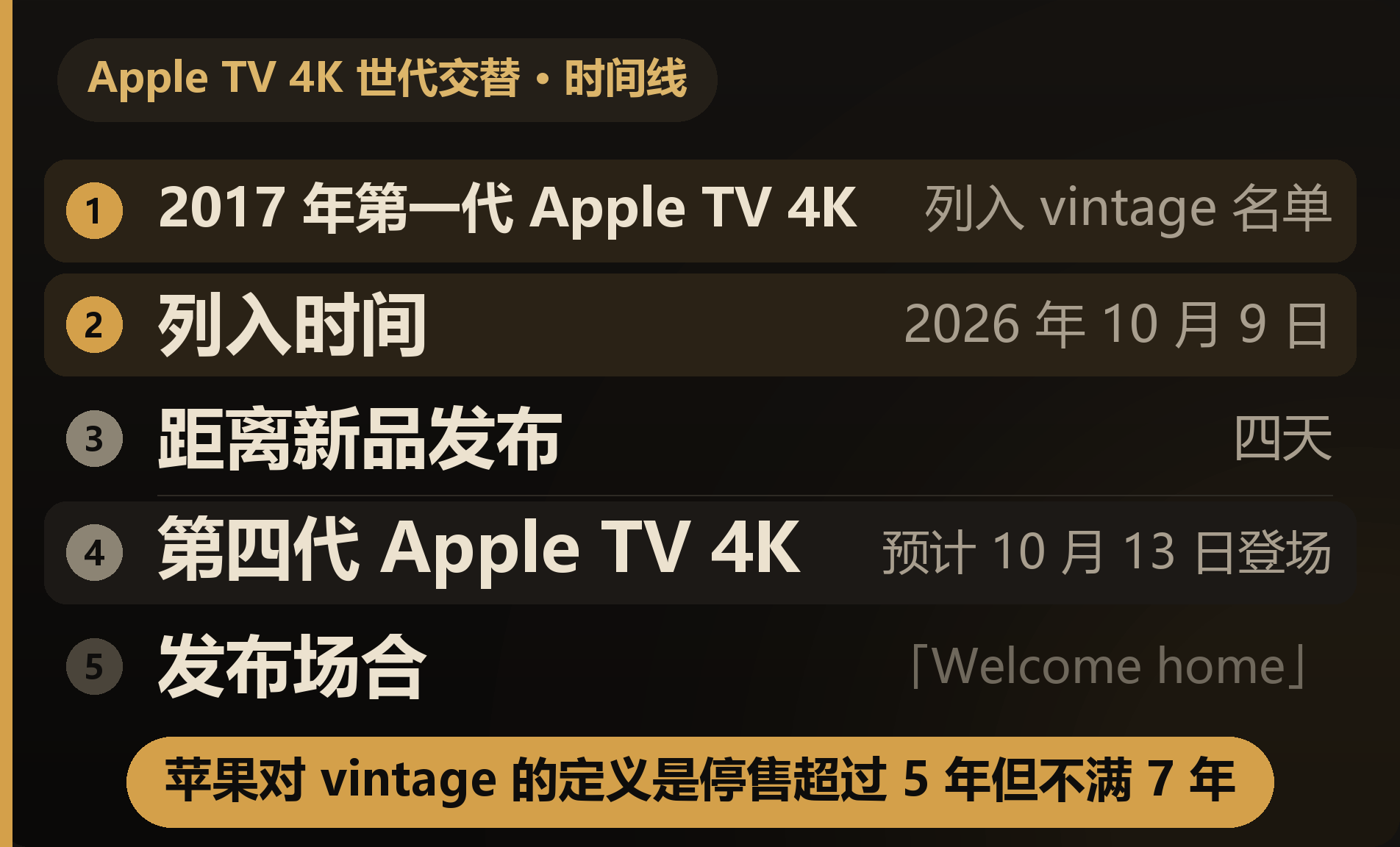自制信息卡:Apple TV 4K 世代交替时间线,列出 2017 年第一代列入 vintage 名单、列入时间 2026 年 10 月 9 日、距离新品发布四天、第四代预计 10 月 13 日登场、发布场合为 Welcome home,页脚注明苹果对 vintage 的定义是停售超过 5 年但不满 7 年