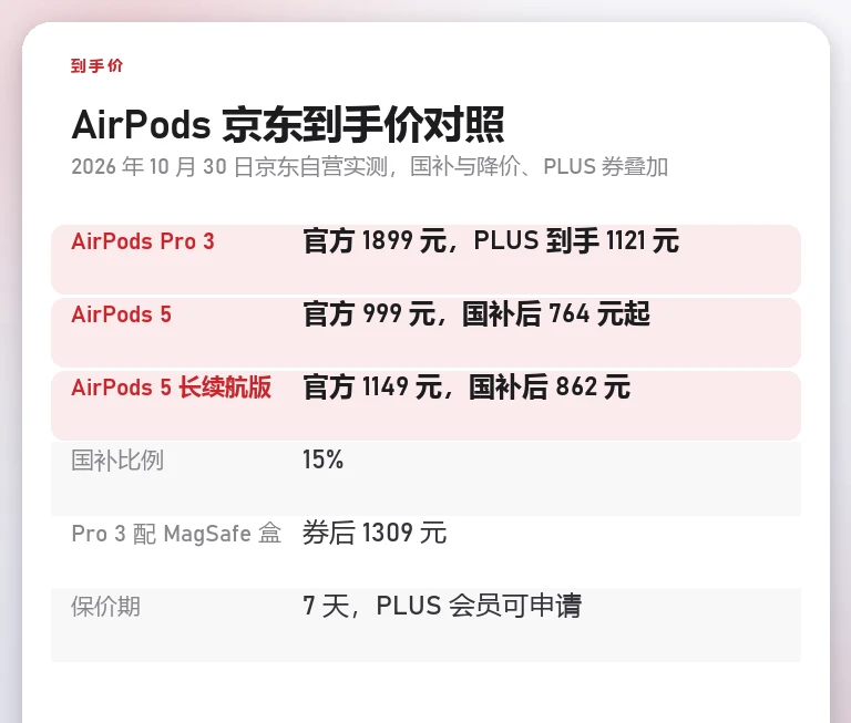 信息卡:AirPods 京东到手价对照,含国补比例与保价期