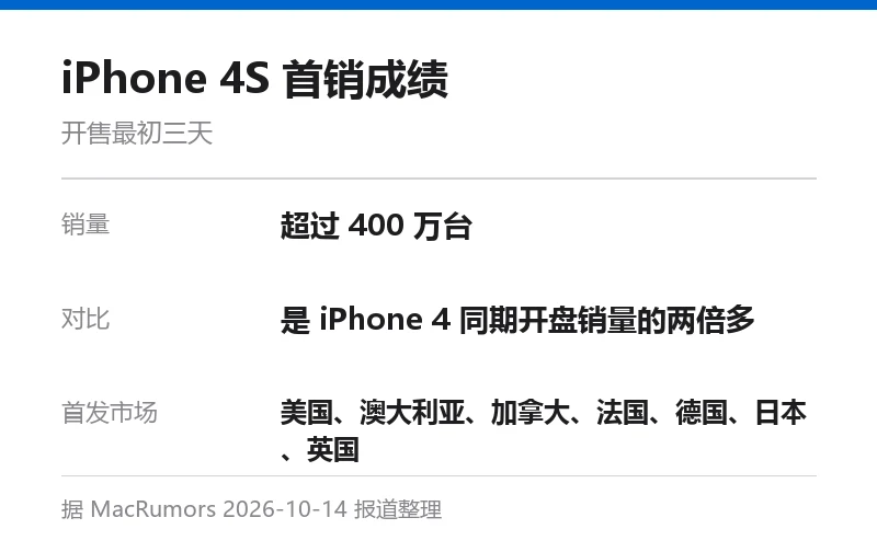 信息卡:iPhone 4S 首销成绩,开售三天超过 400 万台,为 iPhone 4 同期两倍多,首发七国