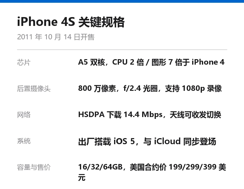 信息卡:iPhone 4S 关键规格,含 A5 双核芯片、800 万像素摄像头、iOS 5 系统、16/32/64GB 容量与美国合约售价