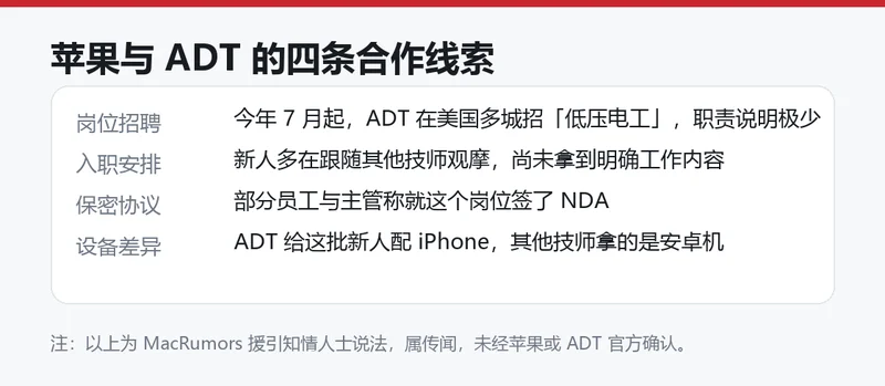 信息卡列出苹果与 ADT 合作的四条线索：岗位招聘、入职安排、保密协议、设备差异
