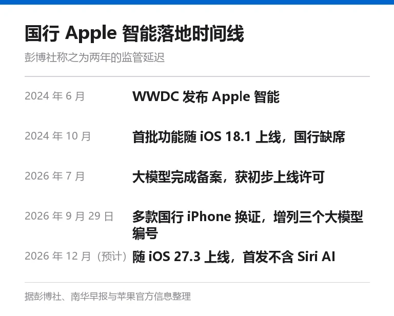 信息卡：国行 Apple 智能落地时间线，2024 年 6 月 WWDC 发布，10 月首批功能随 iOS 18.1 上线国行缺席，2026 年 7 月大模型备案获初步许可，9 月 29 日多款 iPhone 换证，12 月预计随 iOS 27.3 上线