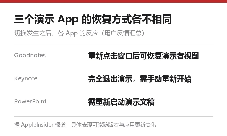 三个演示 App 恢复方式对照卡:Goodnotes 可恢复演示者视图,Keynote 完全退出演示,PowerPoint 需重新启动演示文稿
