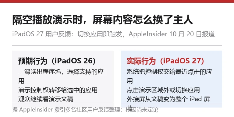 隔空播放演示机制对照卡:左侧为 iPadOS 26 预期行为,右侧为 iPadOS 27 实际行为,切换应用后外接屏显示整个 iPad 屏幕