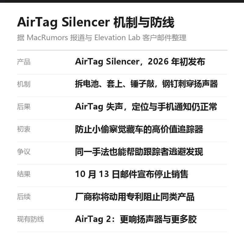 AirTag Silencer 机制与防线信息卡：产品 2026 年初发布，机制为拆电池、套上、锤子敲让钢钉刺穿扬声器，失声后定位与手机通知仍正常，初衷是防止小偷察觉藏车的高价值追踪器，争议在于同一手法也能帮助跟踪者逃避发现，10 月 13 日邮件宣布停止销售，厂商称将动用专利阻止同类产品，现有防线为 AirTag 2 更响扬声器与更多胶