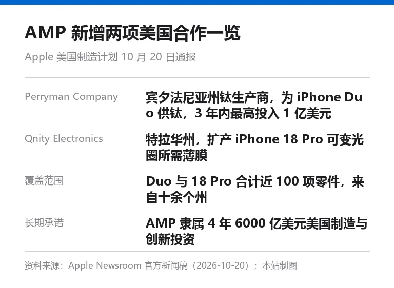 AMP 新增两项美国合作一览信息卡:Perryman 供钛、Qnity 产薄膜、近 100 项零件、6000 亿美元承诺