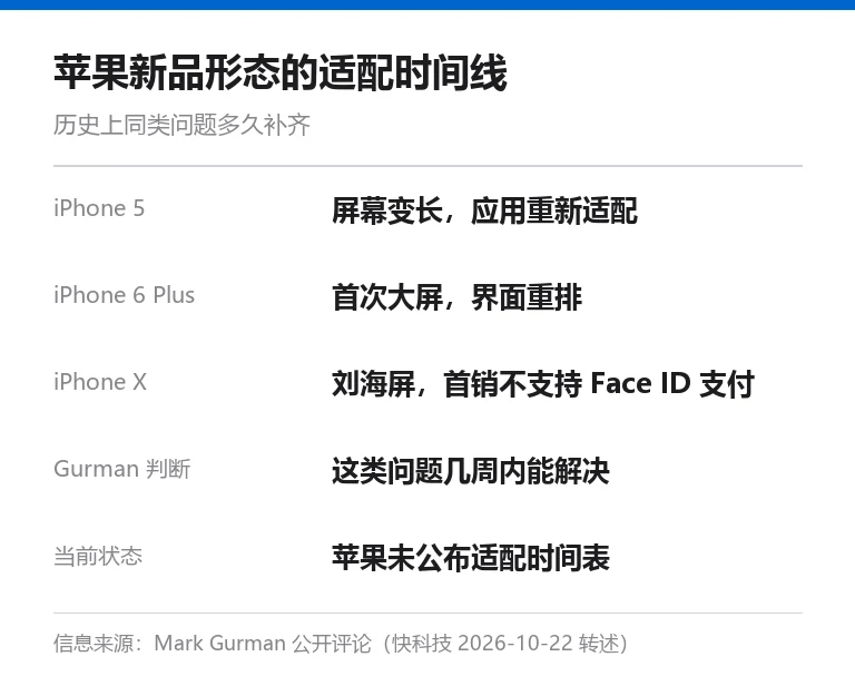 本站自制信息卡，列出 iPhone 5、iPhone 6 Plus、iPhone X 三次形态变化后的应用适配情况