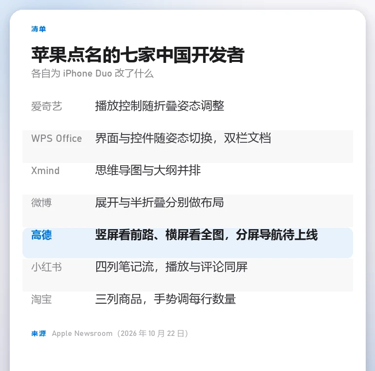 七家中国开发者适配清单卡:爱奇艺、WPS Office、Xmind、微博、高德、小红书、淘宝各自的具体适配方式