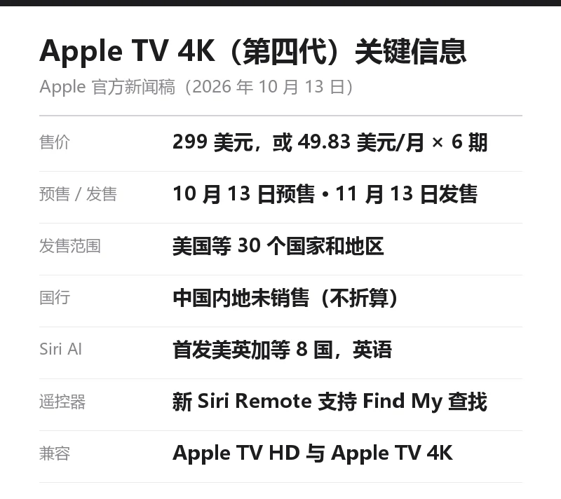 Apple TV 4K 第四代关键信息卡：299 美元、10 月 13 日预购 11 月 13 日发售、美国等 30 个国家和地区、国行未销售、Siri AI 首发八国、遥控器支持 Find My