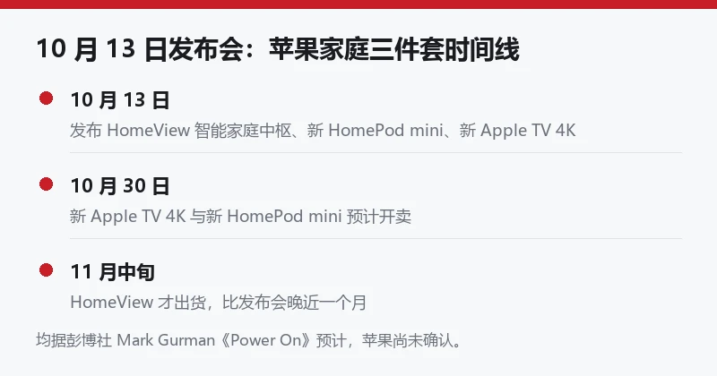 信息卡列出时间线:10 月 13 日发布 HomeView、新 HomePod mini 与新 Apple TV 4K,10 月 30 日新 Apple TV 4K 与新 HomePod mini 预计开卖,11 月中旬 HomeView 才出货
