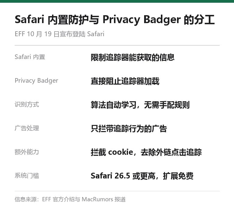 自制信息卡:Safari 内置防护与 Privacy Badger 的分工对比,列出内置防护限制信息获取、扩展直接阻止加载、算法自动学习、只拦带追踪行为的广告、拦截 cookie 与去除点击追踪、要求 Safari 26.5 以上