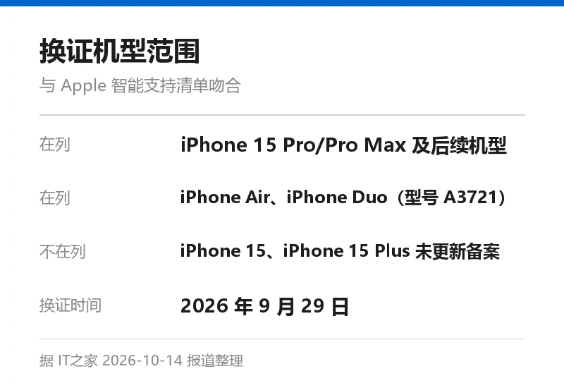 信息卡:换证机型范围,iPhone 15 Pro/Pro Max 及后续机型在列,iPhone Air 与 Duo 在列,iPhone 15/15 Plus 未更新