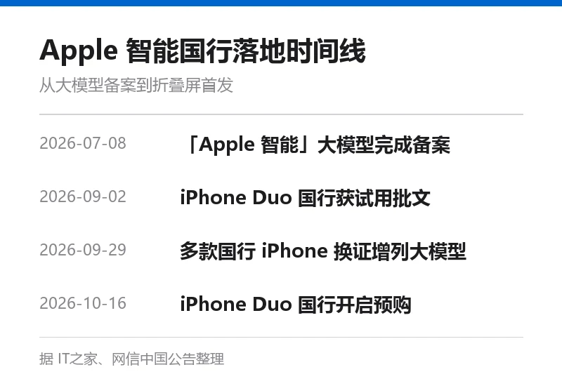 信息卡:Apple 智能国行落地时间线,从 2026 年 7 月 8 日大模型备案到 10 月 16 日 iPhone Duo 国行预购