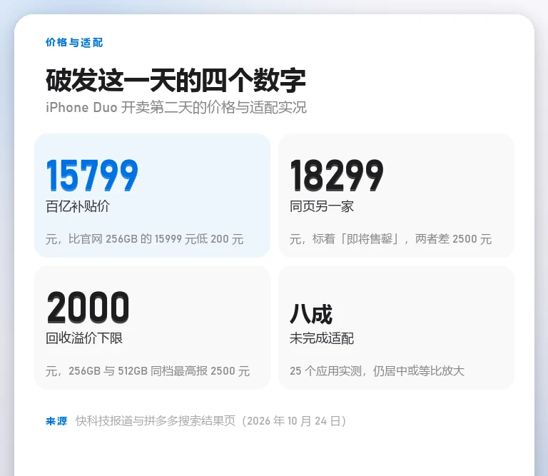 信息卡:百亿补贴价 15799 元、同页另一家 18299 元、黄牛回收溢价 2000 到 2500 元、25 个常见应用中约八成未完成适配