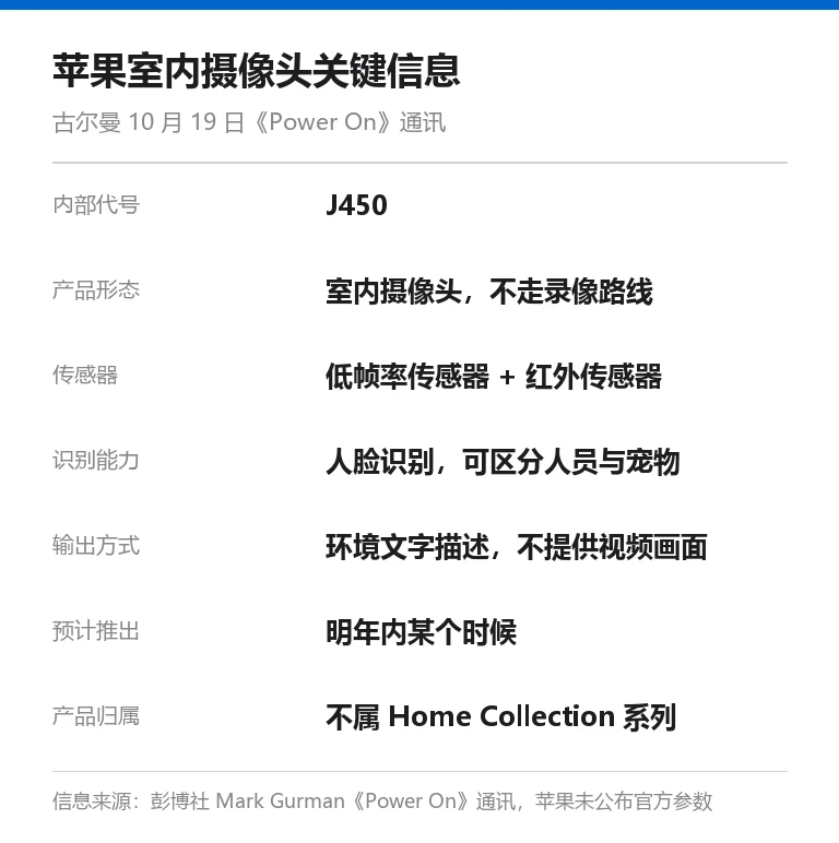 自制信息卡:苹果室内摄像头 J450 关键信息,列出内部代号、传感器组合、识别能力、输出方式、预计推出时间与产品归属
