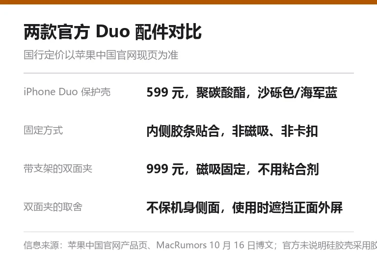 两款官方 iPhone Duo 配件对比信息卡:599 元保护壳胶条固定与 999 元磁吸双面夹