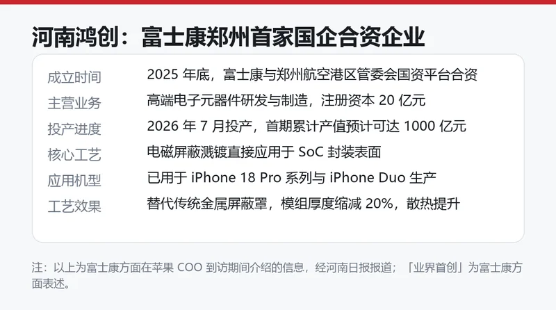 河南鸿创信息卡:2025 年底富士康与郑州航空港区管委会国资平台合资成立,注册资本 20 亿元,2026 年 7 月投产,首期累计产值预计可达 1000 亿元,电磁屏蔽溅镀工艺已用于 iPhone 18 Pro 与 iPhone Duo