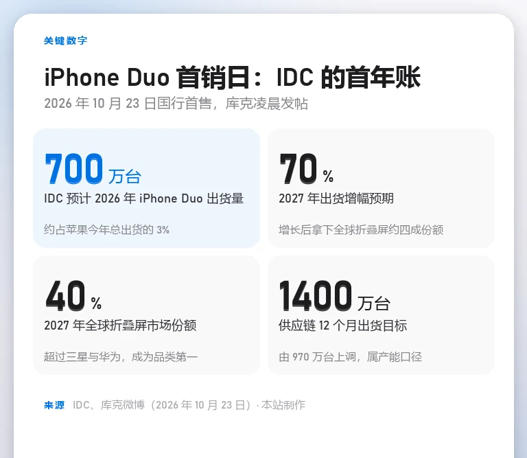 本站自制信息卡：IDC 对 iPhone Duo 的三年预测与库克首销帖文要点