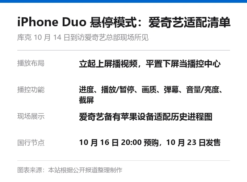 信息卡:iPhone Duo 悬停模式爱奇艺适配清单,含播放布局、播控功能、现场展示与国行节点四行