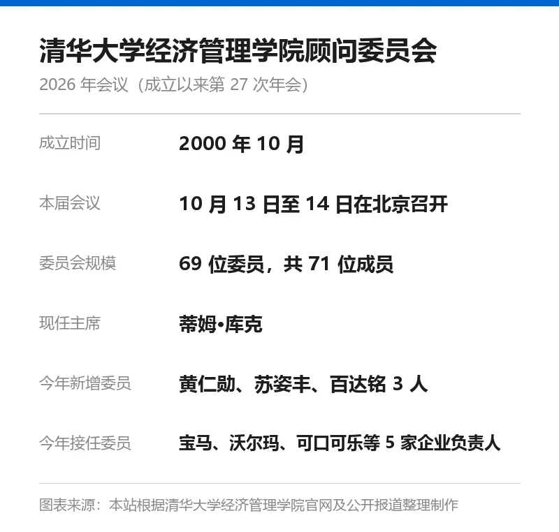 信息卡:清华大学经济管理学院顾问委员会数据,含成立时间、本届会议、委员会规模、现任主席与今年新增接任委员
