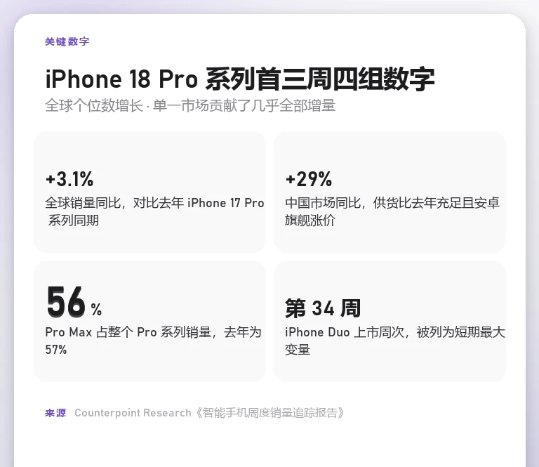 关键数字信息卡列出全球增长 3.1%、中国增长 29%、Pro Max 占比 56% 与 iPhone Duo 上市周次