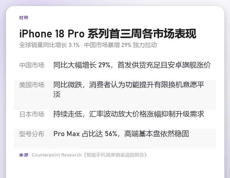 表格信息卡按中国、美国、日本、型号分布四个维度列出销量表现与成因