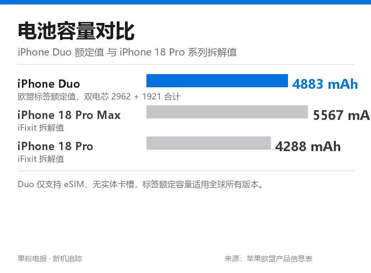 电池容量对比信息卡:iPhone Duo 4883mAh、iPhone 18 Pro Max 5567mAh、iPhone 18 Pro 4288mAh