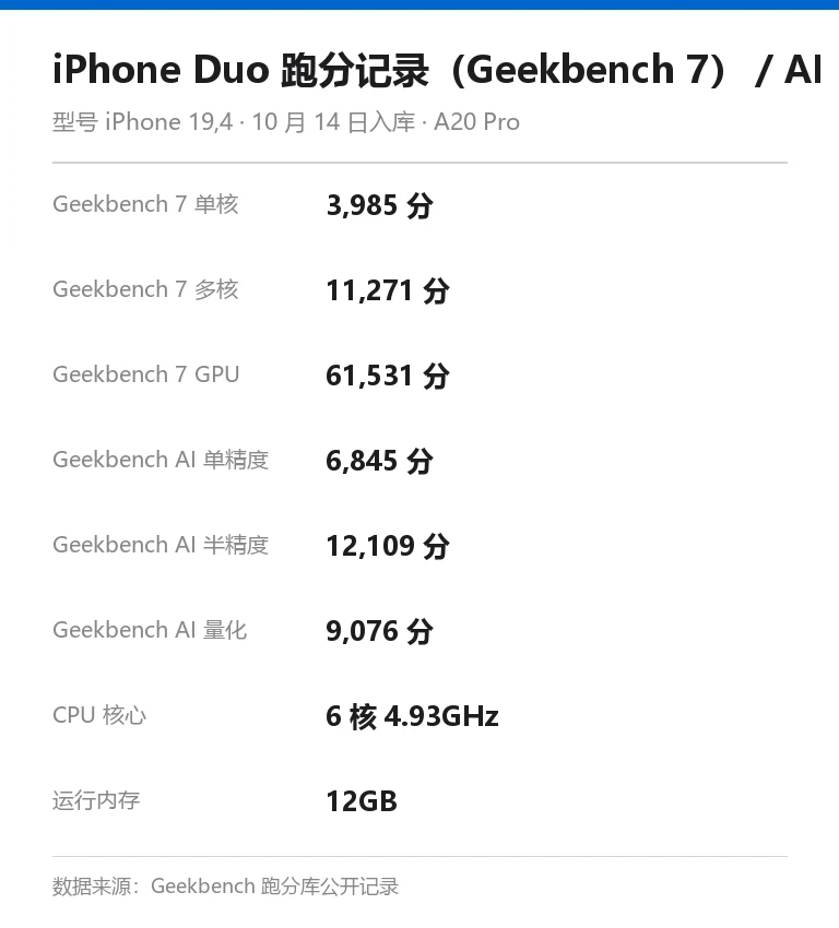 iPhone Duo 跑分记录信息卡:Geekbench 7 单核 3985、多核 11271、GPU 61531,AI 单精度 6845、半精度 12109、量化 9076,6 核 4.93GHz,12GB 内存