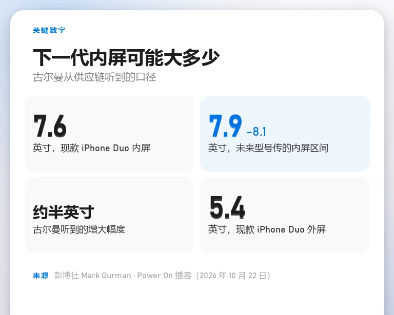 本站自制信息卡:现款 iPhone Duo 内屏 7.6 英寸与未来型号传的 7.9 至 8.1 英寸区间对比