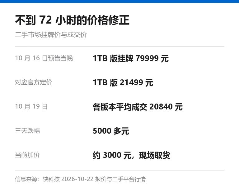 本站自制信息卡,列出 iPhone Duo 从 79999 元挂牌到 20840 元平均成交价的三天价格变化