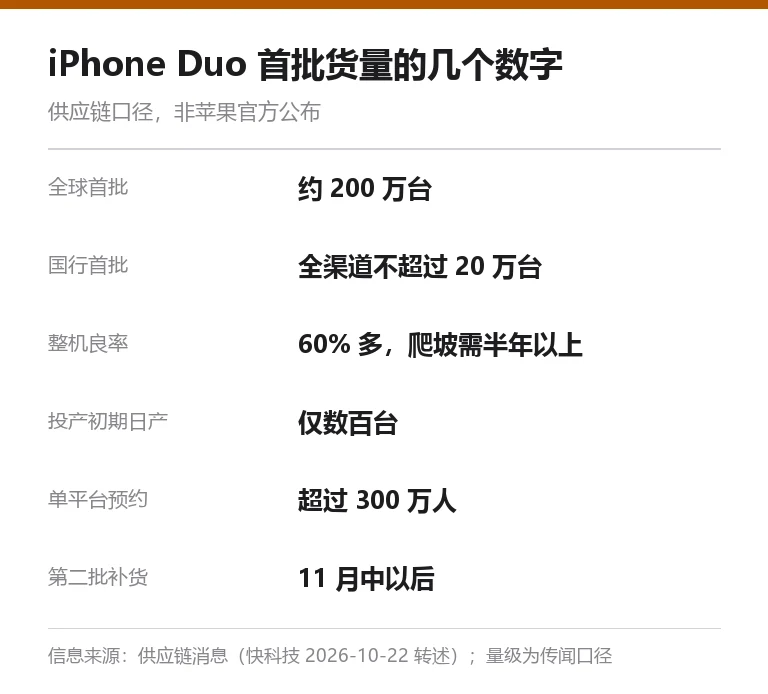 本站自制信息卡,列出 iPhone Duo 全球首批约 200 万台、国行不超过 20 万台、良率 60% 多等供应链数字