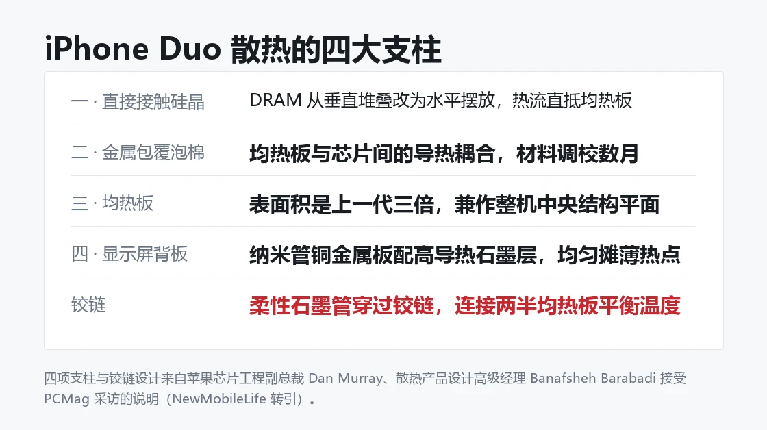 本站自制信息卡：iPhone Duo 散热四大支柱与铰链石墨管设计