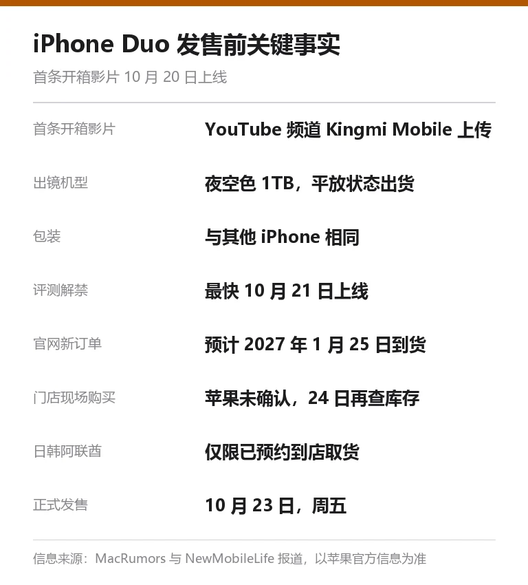 iPhone Duo 发售前关键事实信息卡：首条开箱视频来自 Kingmi Mobile，夜空色 1TB 平放出货，评测最快 10 月 21 日上线，官网新订单 2027 年 1 月 25 日到货，日韩阿联酋仅限预约取货，10 月 23 日发售