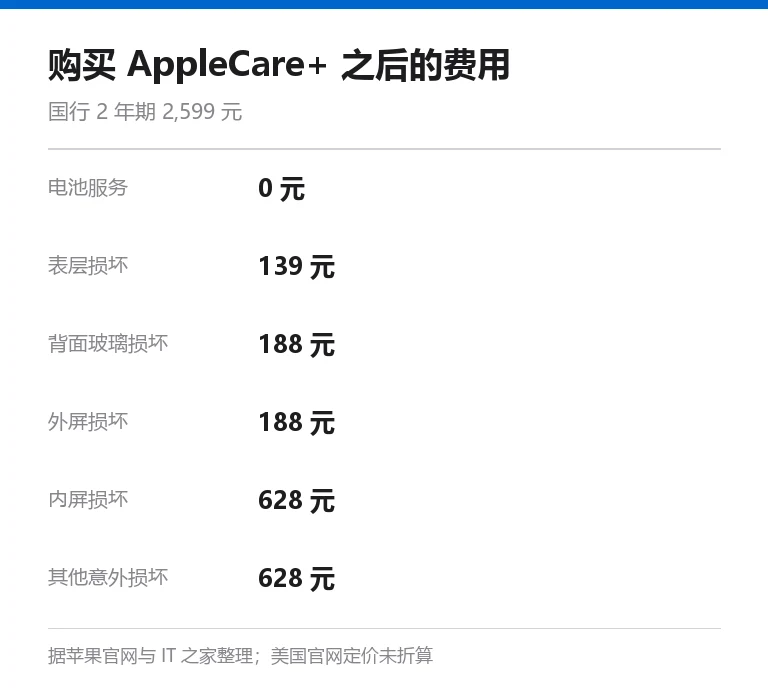 信息卡：购买 AppleCare+ 之后的维修费用，国行 2 年期 2599 元，电池服务 0 元、表层 139 元、背面玻璃与外屏各 188 元、内屏 628 元、其他意外损坏 628 元