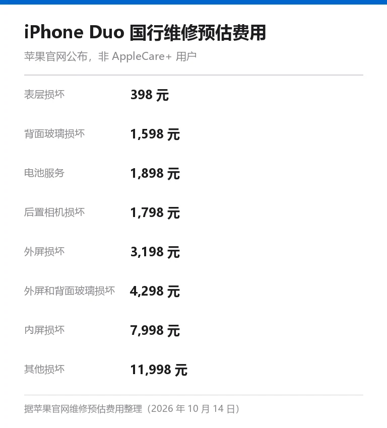 信息卡：iPhone Duo 国行维修预估费用八项，表层损坏 398 元、背面玻璃 1598 元、电池服务 1898 元、后置相机 1798 元、外屏 3198 元、外屏和背面玻璃 4298 元、内屏 7998 元、其他损坏 11998 元