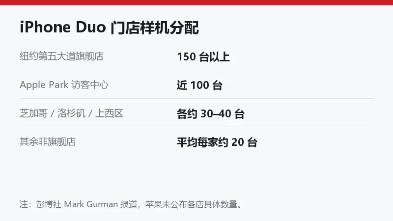 信息卡列出 iPhone Duo 门店样机分配:第五大道 150 台以上、Apple Park 访客中心近 100 台、三家重点店各 30 至 40 台、其余非旗舰店平均约 20 台