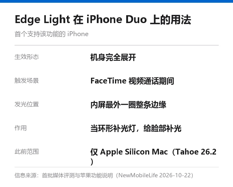 本站自制信息卡,列出 Edge Light 的生效形态、触发场景、发光位置、作用与此前适用范围