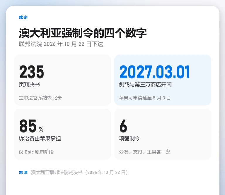 澳大利亚裁定关键数字卡:235 页判决书、2027 年 3 月 1 日侧载开闸、苹果承担 85% 诉讼费、6 项强制令
