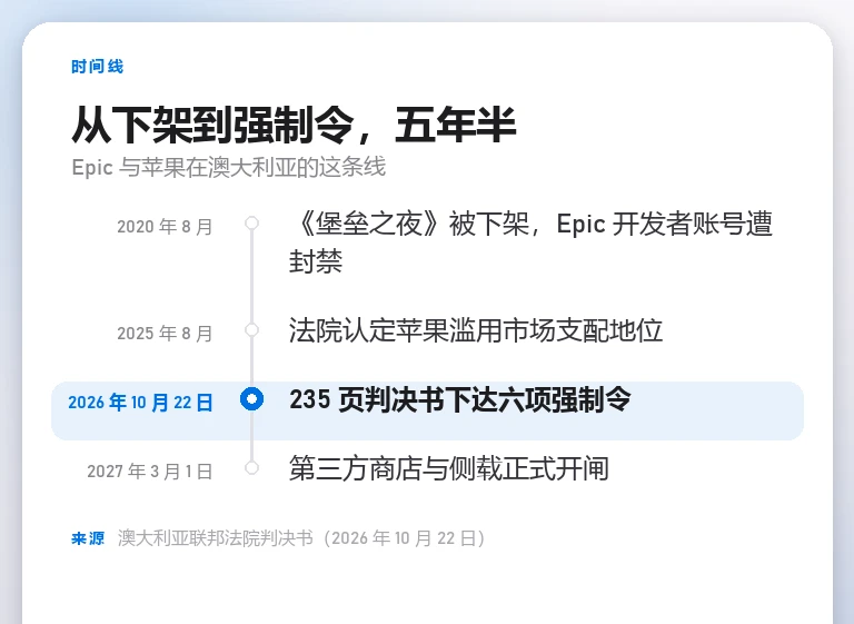 澳大利亚案时间线卡:2020 年 8 月堡垒之夜下架、2025 年 8 月认定苹果违法、2026 年 10 月 22 日强制令、2027 年 3 月 1 日开闸、上诉中