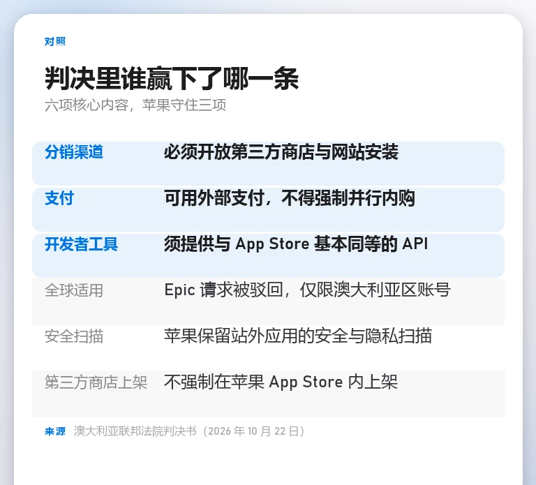 裁定结果对照卡:分销渠道、支付、开发者工具三项苹果败诉,全球适用、安全扫描、第三方商店上架三项苹果守住