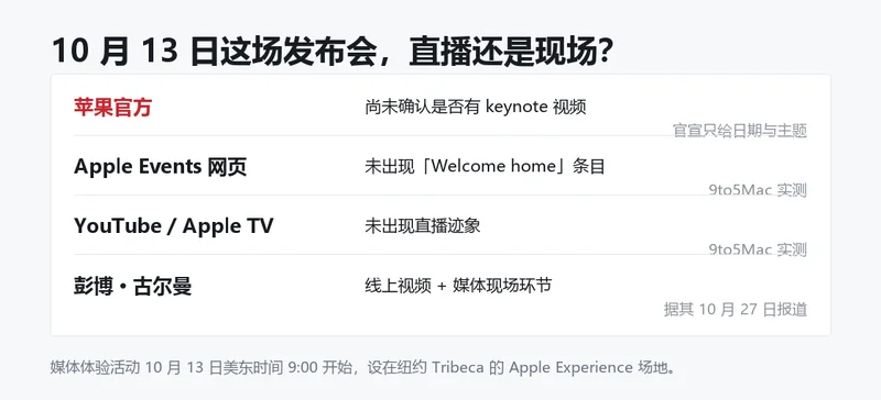 自制信息卡对比四路信息:苹果官方未确认直播、Apple Events 网页无该条目、YouTube 与 Apple TV 无直播迹象、彭博古尔曼称有线上视频
