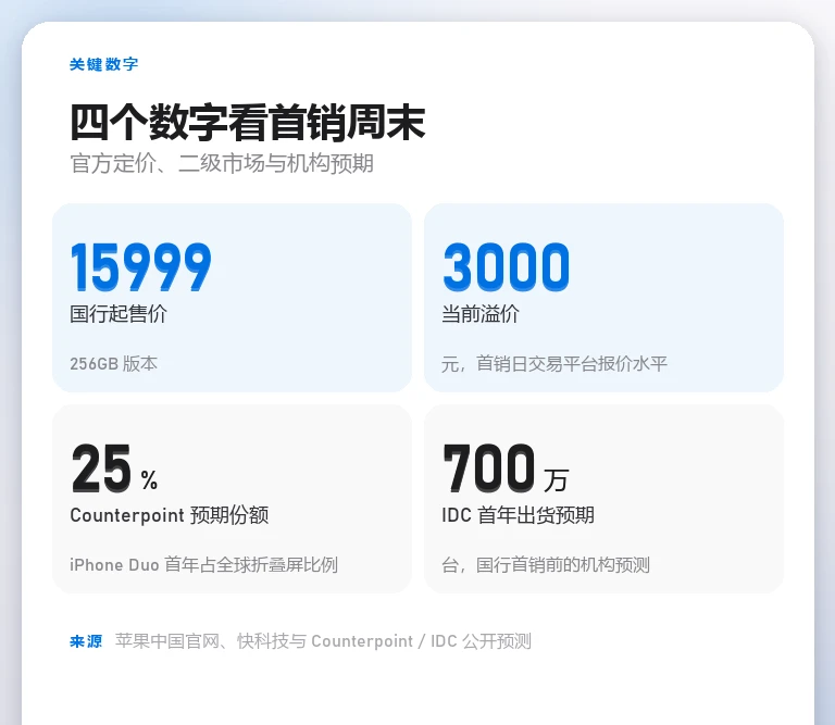 信息卡:iPhone Duo 国行起售价 15999 元、当前溢价 3000 元,以及 Counterpoint 预期的 25% 折叠屏份额与 IDC 的 700 万首年出货预期