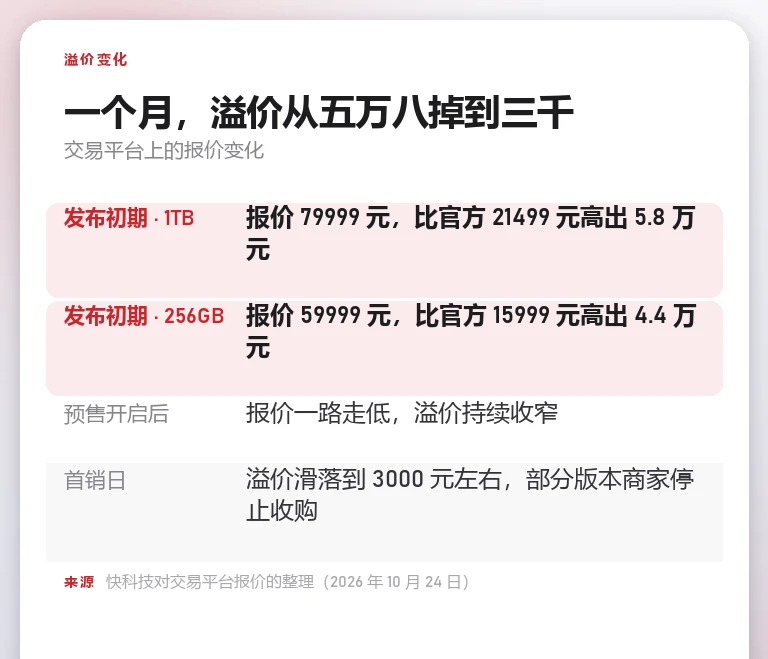 信息卡:iPhone Duo 交易平台报价从发布初期 1TB 79999 元、256GB 59999 元,跌到首销日溢价约 3000 元的过程