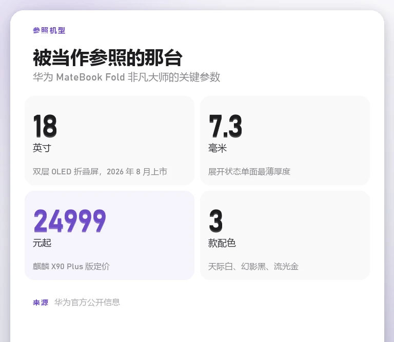 信息卡：华为 MateBook Fold 非凡大师的四项关键参数，18 英寸双层 OLED、展开单面最薄 7.3 毫米、24999 元起、三款配色