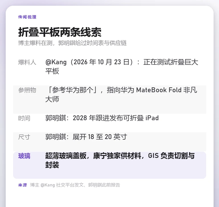 信息卡：博主爆料与郭明錤此前的说法对照，含 2028 年跟进、展开 18 至 20 英寸、康宁供超薄玻璃材料、GIS 负责切割封装