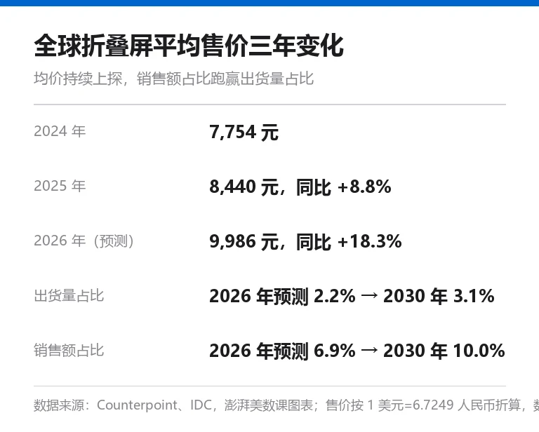 全球折叠屏平均售价三年变化信息卡:7754 元到 9986 元,销售额占比跑赢出货量占比