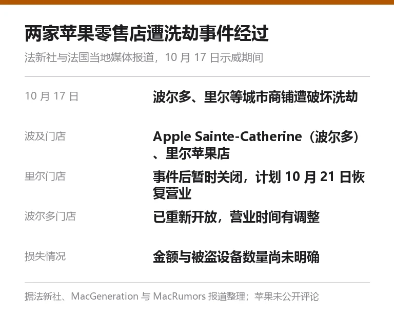 事件时间线卡:10 月 17 日两店遭洗劫,里尔暂时关闭,波尔多调整营业时间,10 月 21 日里尔计划复业