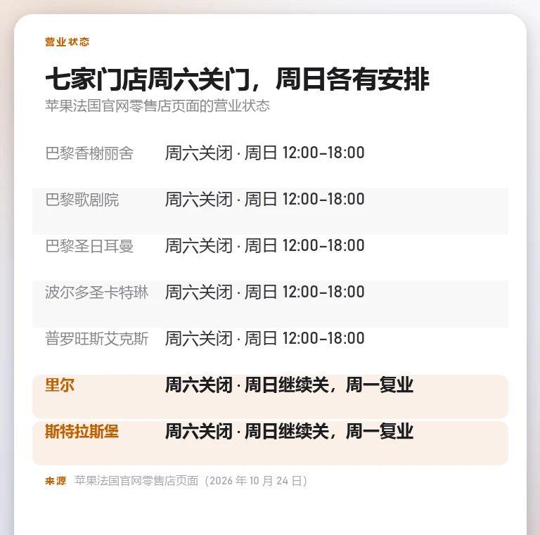 信息卡:法国七家苹果门店周六关闭,以及各家周日的营业安排