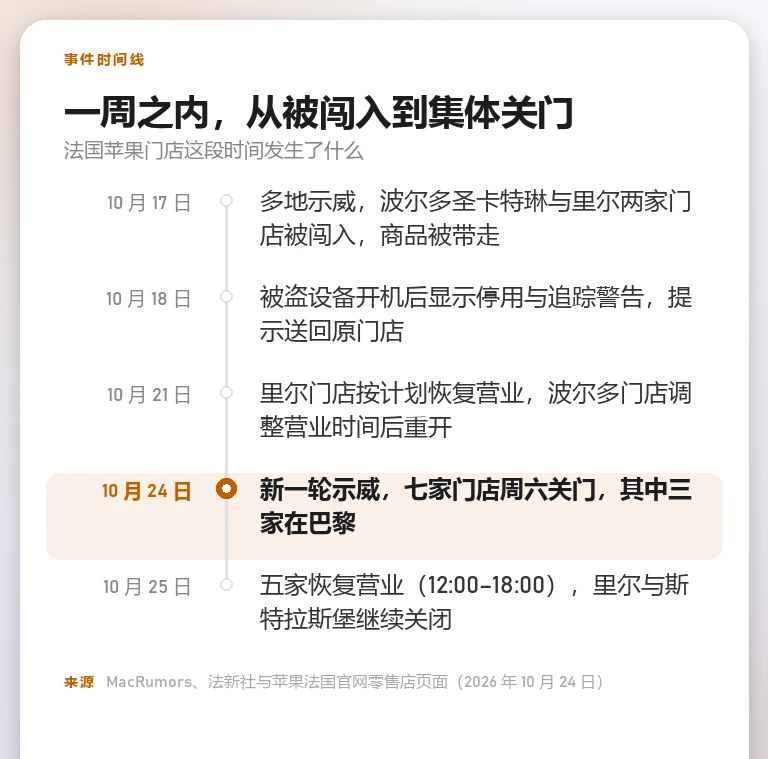信息卡:法国苹果门店事件时间线,从 10 月 17 日两店被闯入到 10 月 24 日七店周六关闭