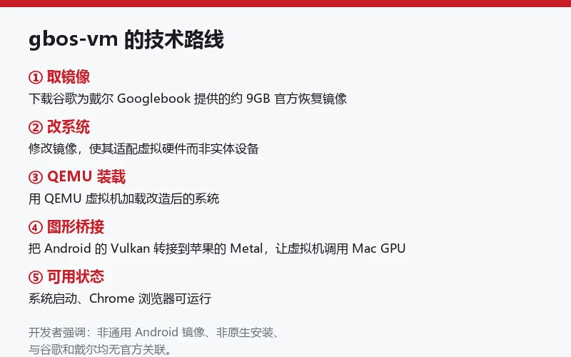 信息卡列出 gbos-vm 的五步技术路线:下载谷歌为戴尔 Googlebook 提供的约 9GB 官方恢复镜像、修改镜像适配虚拟硬件、用 QEMU 虚拟机加载、为图形搭建 Vulkan 转 Metal 的桥接让虚拟机调用 Mac GPU,最终系统启动且 Chrome 可运行